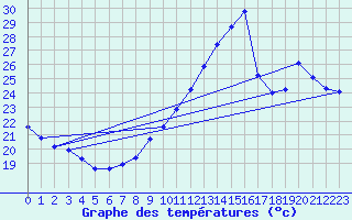 Courbe de tempratures pour Gruissan (11)