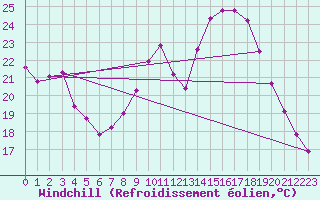 Courbe du refroidissement olien pour Valenciennes (59)