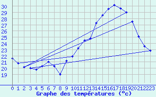 Courbe de tempratures pour Guret Grancher (23)