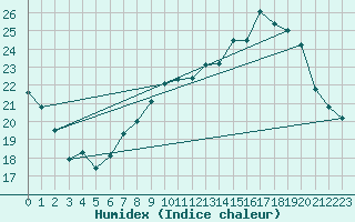 Courbe de l'humidex pour Saint-Mdard-d'Aunis (17)