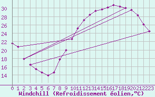Courbe du refroidissement olien pour Brive-Laroche (19)