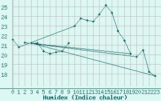 Courbe de l'humidex pour Biarritz (64)