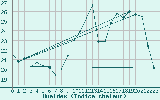 Courbe de l'humidex pour Mont-de-Marsan (40)
