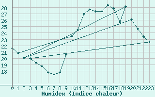 Courbe de l'humidex pour Valleroy (54)