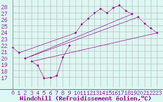 Courbe du refroidissement olien pour Bziers-Centre (34)
