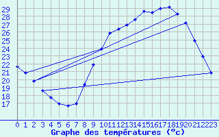 Courbe de tempratures pour Dole-Tavaux (39)