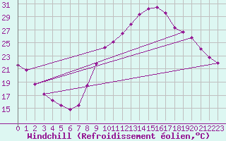 Courbe du refroidissement olien pour Les Pennes-Mirabeau (13)