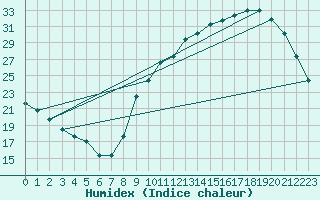 Courbe de l'humidex pour Herbault (41)