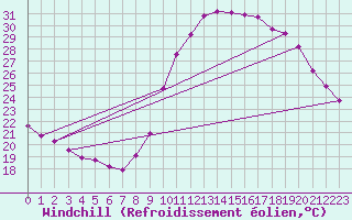 Courbe du refroidissement olien pour Saint-Maximin-la-Sainte-Baume (83)