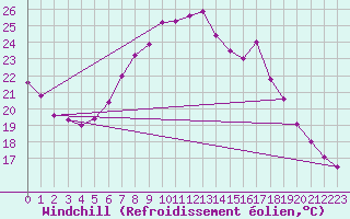 Courbe du refroidissement olien pour Weiden