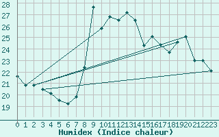 Courbe de l'humidex pour Mlaga, Puerto