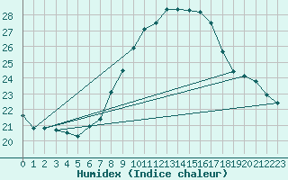 Courbe de l'humidex pour Cressier