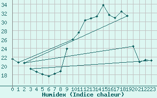 Courbe de l'humidex pour Crest (26)