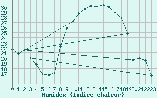 Courbe de l'humidex pour Palacios de la Sierra