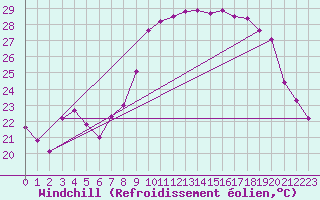 Courbe du refroidissement olien pour Bastia (2B)