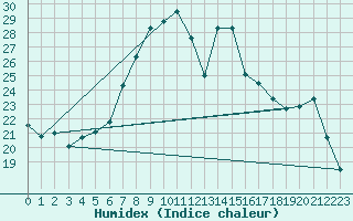 Courbe de l'humidex pour Luedenscheid