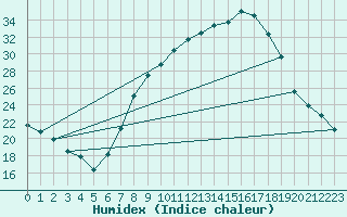 Courbe de l'humidex pour Vitigudino