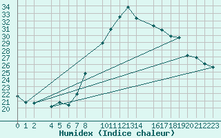 Courbe de l'humidex pour Santa Elena