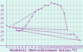 Courbe du refroidissement olien pour Retz