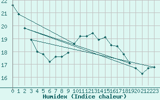 Courbe de l'humidex pour Pertuis - Grand Cros (84)