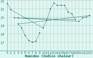 Courbe de l'humidex pour Nice (06)