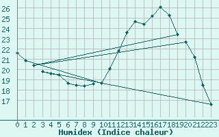 Courbe de l'humidex pour Sain-Bel (69)