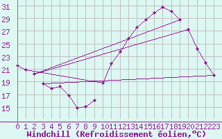 Courbe du refroidissement olien pour La Baeza (Esp)