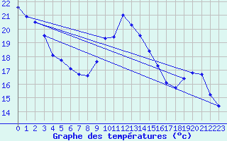 Courbe de tempratures pour Sain-Bel (69)