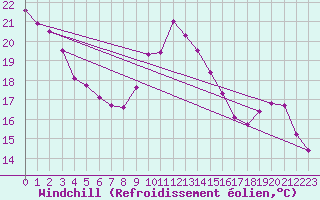 Courbe du refroidissement olien pour Sain-Bel (69)
