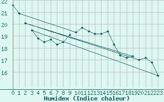 Courbe de l'humidex pour Uccle