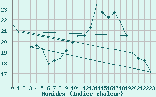 Courbe de l'humidex pour Wunsiedel Schonbrun