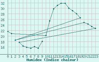 Courbe de l'humidex pour Dax (40)