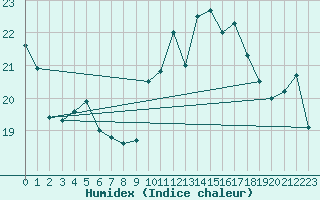 Courbe de l'humidex pour Le Touquet (62)