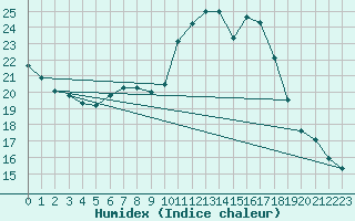 Courbe de l'humidex pour Abbeville (80)