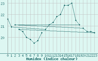 Courbe de l'humidex pour Castres-Nord (81)