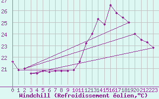 Courbe du refroidissement olien pour Rio De Janeiro-Marambaia
