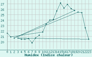 Courbe de l'humidex pour La Chapelle-Aubareil (24)