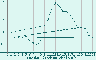 Courbe de l'humidex pour Ste (34)