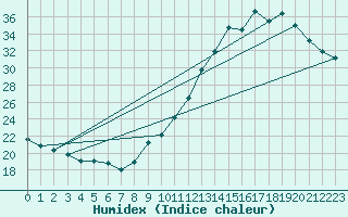 Courbe de l'humidex pour Le Mesnil-Esnard (76)