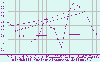 Courbe du refroidissement olien pour Millau - Soulobres (12)