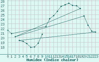 Courbe de l'humidex pour Orange (84)