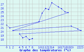 Courbe de tempratures pour Bujarraloz