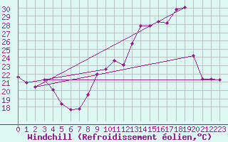 Courbe du refroidissement olien pour Brigueuil (16)