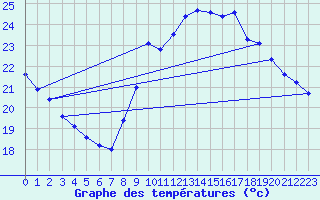 Courbe de tempratures pour Marseille - Saint-Loup (13)