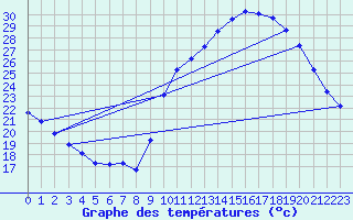 Courbe de tempratures pour Douzens (11)