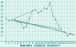 Courbe de l'humidex pour Milford Haven