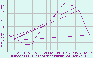 Courbe du refroidissement olien pour Nmes - Courbessac (30)