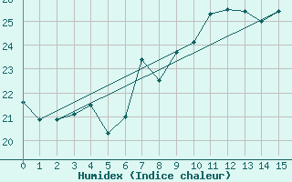 Courbe de l'humidex pour Kirkkonummi Makiluoto