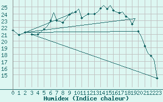 Courbe de l'humidex pour Bournemouth (UK)