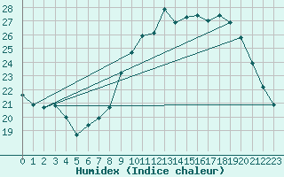 Courbe de l'humidex pour Belfort-Dorans (90)